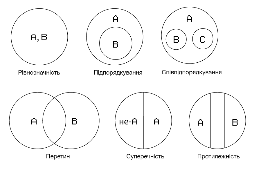 Круги эйлера понятие. Логические отношения между понятиями круги Эйлера. Типы кругов Эйлера. Пересечение логика круги Эйлера. Отношение понятий в логике круги Эйлера.